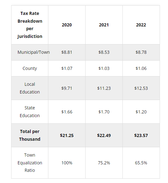 Tax rate breakdown per jurisdiction 